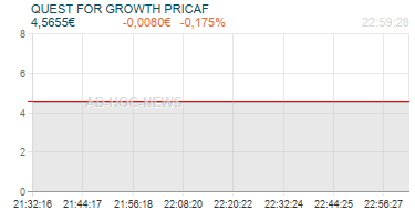 QUEST FOR GROWTH PRICAF Realtimechart