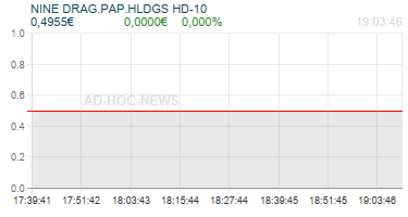 NINE DRAG.PAP.HLDGS HD-10 Realtimechart