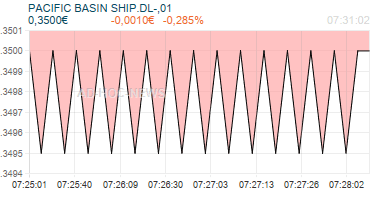 PACIFIC BASIN SHIP.DL-,01 Realtimechart