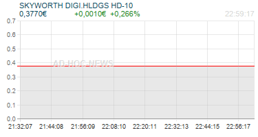 SKYWORTH DIGI.HLDGS HD-10 Realtimechart