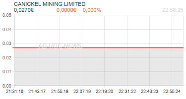 CANICKEL MINING LIMITED Realtimechart