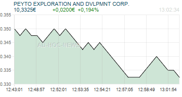PEYTO EXPLORATION AND DVLPMNT CORP. Realtimechart