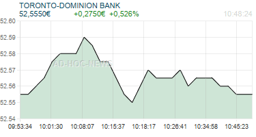 TORONTO-DOMINION BANK Realtimechart