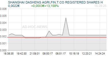 SHANGHAI DASHENG AGRI,FIN.T.CO REGISTERED SHARES H Realtimechart