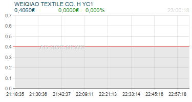 WEIQIAO TEXTILE CO. H YC1 Realtimechart