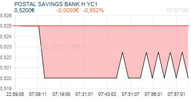 POSTAL SAVINGS BANK H YC1 Realtimechart