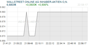 WALLSTREET:ONLINE AG INHABER-AKTIEN O,N. Realtimechart