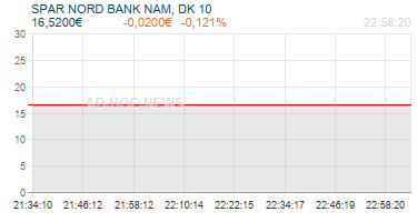 SPAR NORD BANK NAM, DK 10 Realtimechart