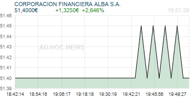CORPORACION FINANCIERA ALBA S.A. Realtimechart