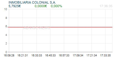 INMOBILIARIA COLONIAL S,A. Realtimechart