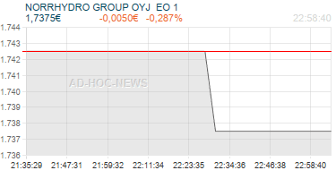 NORRHYDRO GROUP OYJ  EO 1 Realtimechart