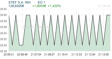 STEF S,A. INH.       EO 1 Realtimechart