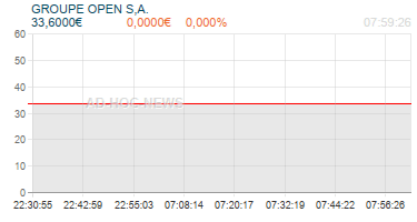 GROUPE OPEN S,A. Realtimechart