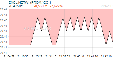 EXCL,NETW. (PROM.)EO 1 Realtimechart