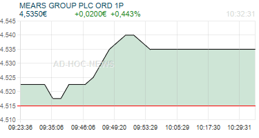 MEARS GROUP PLC ORD 1P Realtimechart