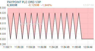 PAYPOINT PLC ORD 1/3P Realtimechart