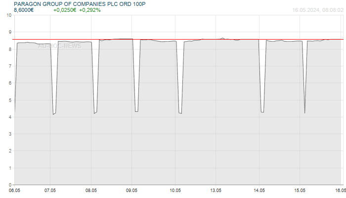 PARAGON GROUP OF COMPANIES PLC ORD 100P Wochenchart