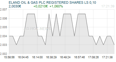 ELAND OIL & GAS PLC REGISTERED SHARES LS 0,10 Realtimechart