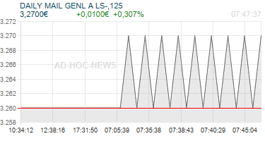 DAILY MAIL GENL A LS-,125 Realtimechart