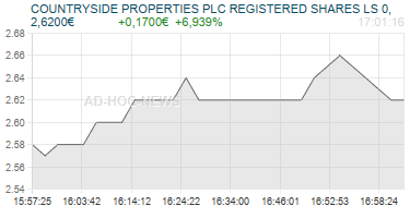 COUNTRYSIDE PROPERTIES PLC REGISTERED SHARES LS 0, Realtimechart
