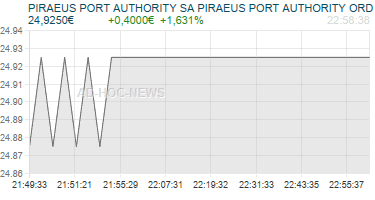PIRAEUS PORT AUTHORITY SA PIRAEUS PORT AUTHORITY ORD SHS Realtimechart