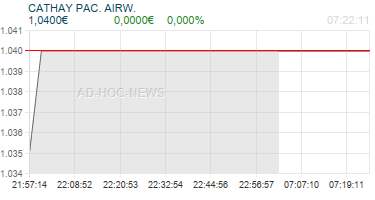 CATHAY PAC. AIRW. Realtimechart