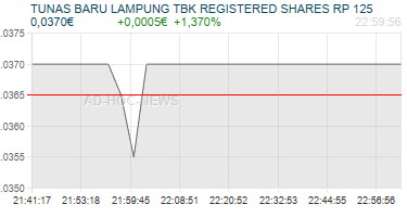 TUNAS BARU LAMPUNG TBK REGISTERED SHARES RP 125 Realtimechart