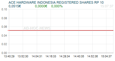 ACE HARDWARE INDONESIA REGISTERED SHARES RP 10 Realtimechart