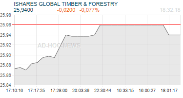 ISHARES GLOBAL TIMBER & FORESTRY Realtimechart