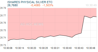 ISHARES PHYSICAL SILVER ETC Realtimechart