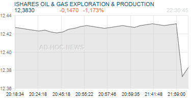 ISHARES OIL & GAS EXPLORATION & PRODUCTION Realtimechart