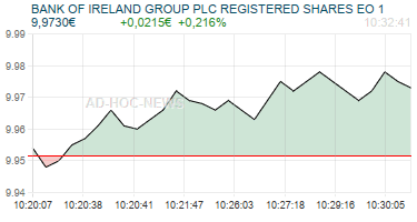 BANK OF IRELAND GROUP PLC REGISTERED SHARES EO 1 Realtimechart