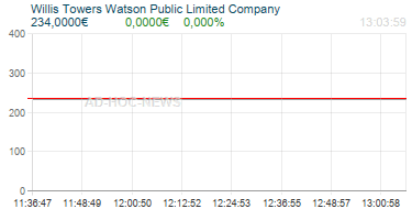 Willis Towers Watson Public Limited Company Realtimechart