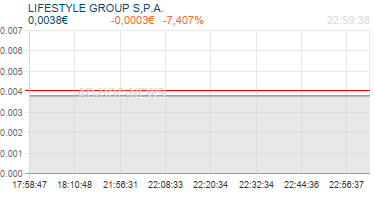 LIFESTYLE GROUP S,P.A. Realtimechart