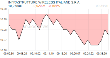INFRASTRUTTURE WIRELESS ITALIANE S,P.A. Realtimechart