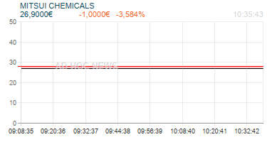 MITSUI CHEMICALS Realtimechart