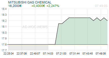 MITSUBISHI GAS CHEMICAL Realtimechart