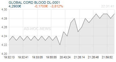 GLOBAL CORD BLOOD DL-0001 Realtimechart