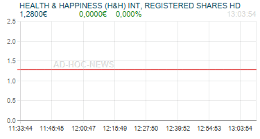 HEALTH & HAPPINESS (H&H) INT, REGISTERED SHARES HD Realtimechart