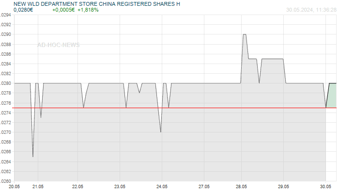 NEW WLD DEPARTMENT STORE CHINA REGISTERED SHARES H Wochenchart