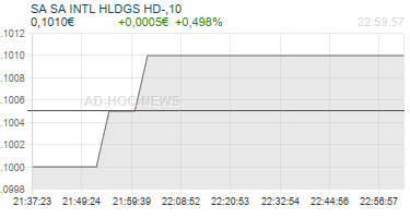 SA SA INTL HLDGS HD-,10 Realtimechart
