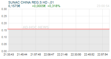 SUNAC CHINA REG.S HD -,01 Realtimechart