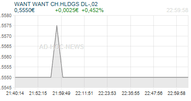WANT WANT CH.HLDGS DL-,02 Realtimechart