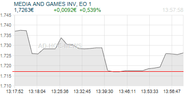 MEDIA AND GAMES INV, EO 1 Realtimechart