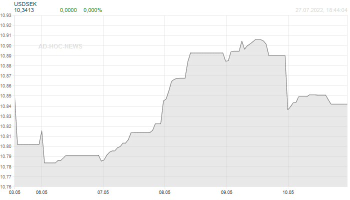 USD / SEK Wochenchart