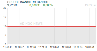 GRUPO FINANCIERO BANORTE Realtimechart