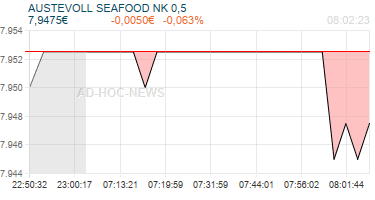 AUSTEVOLL SEAFOOD NK 0,5 Realtimechart