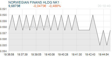 NORWEGIAN FINANS HLDG NK1 Realtimechart