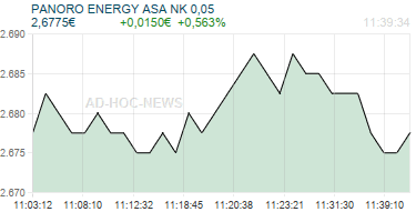 PANORO ENERGY ASA NK 0,05 Realtimechart