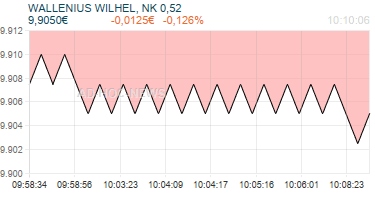 WALLENIUS WILHEL, NK 0,52 Realtimechart